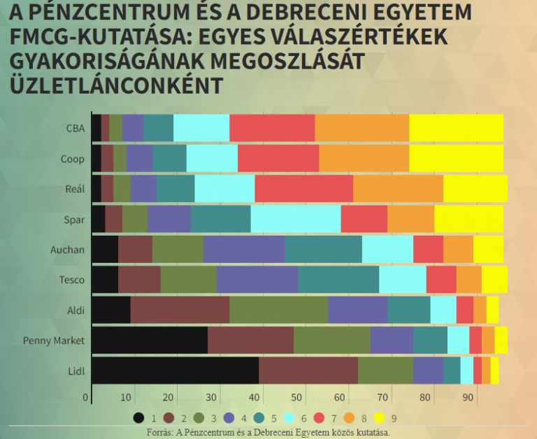 Itt az eredmény: a vásárlók szerint ez a legolcsóbb élelmiszerlánc Magyarországon